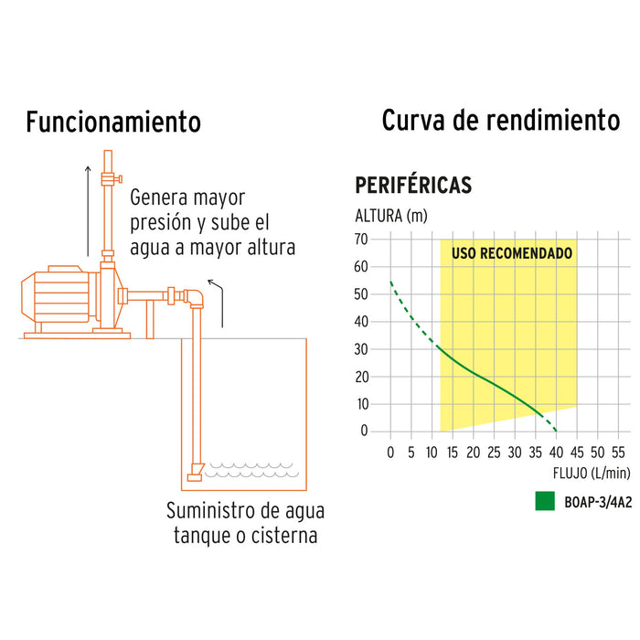 Bomba periférica 3/4 HP, altura máxima 55 m, Truper Código: 12113