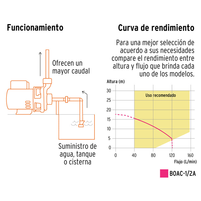 Bomba centrífuga para agua, 1/2 HP, Truper Código: 100388