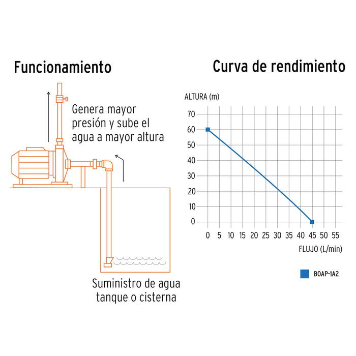 Bomba periférica 1 HP, altura máxima 60 m, Truper 12114 BOAP-1A2
