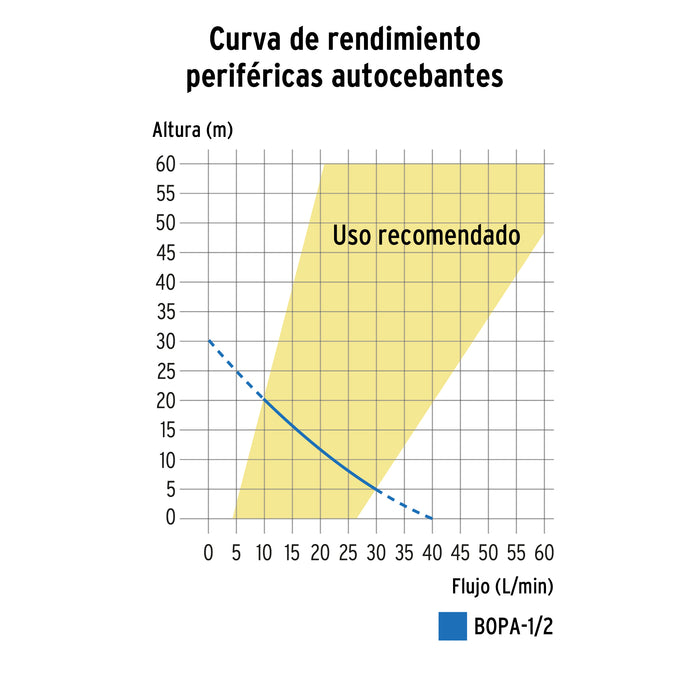 Bomba periférica autocebante 1 HP, Truper 12782 BOPA-1