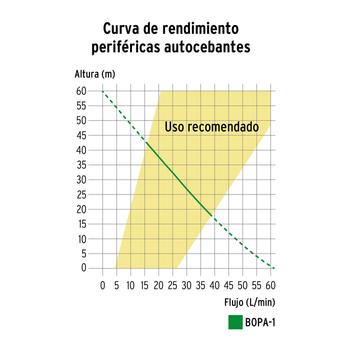Bomba periférica autocebante 1 HP, Truper 12782 BOPA-1