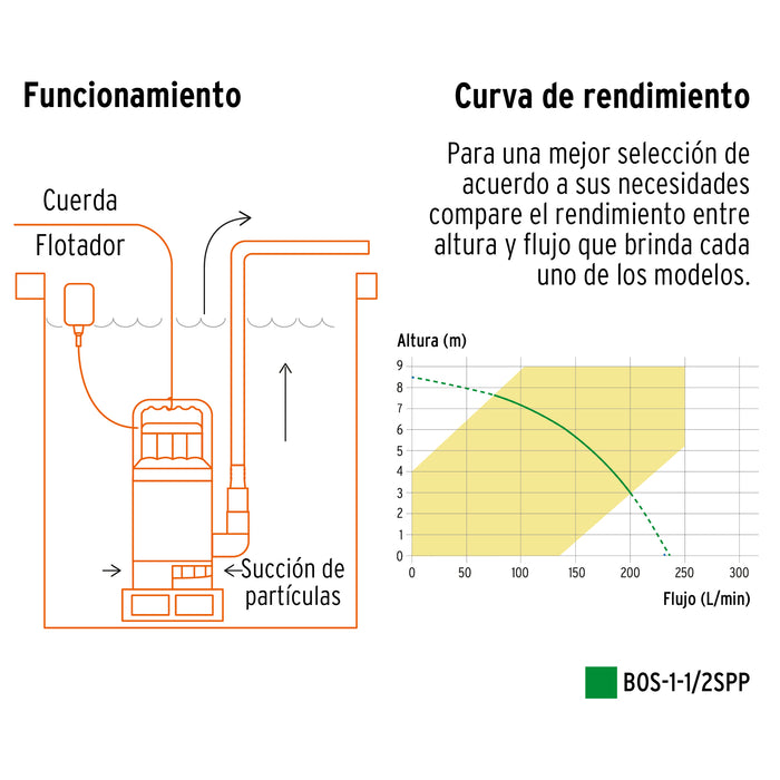 Bomba sumergible plástica, 1-1/2 HP para agua sucia, Pretul 27199