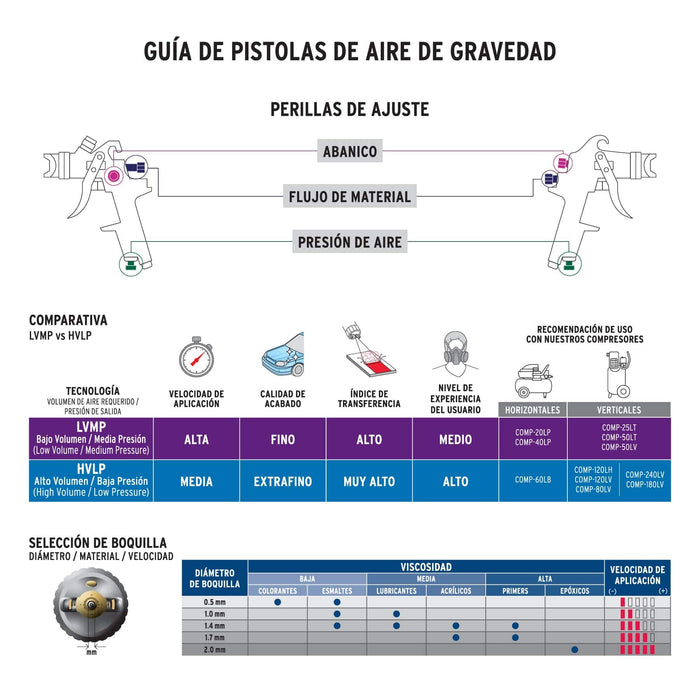 Pistola p/retoque gravedad HVLP vaso plástico, 1 mm, Truper 11097 PIPI-410